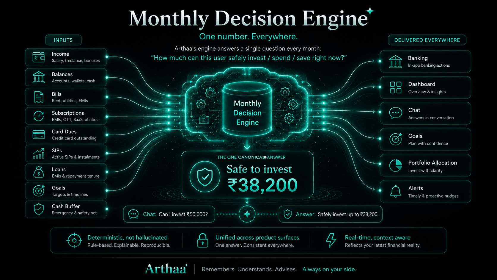 Arthaa money decision flow tying changes, meaning, and next actions together.