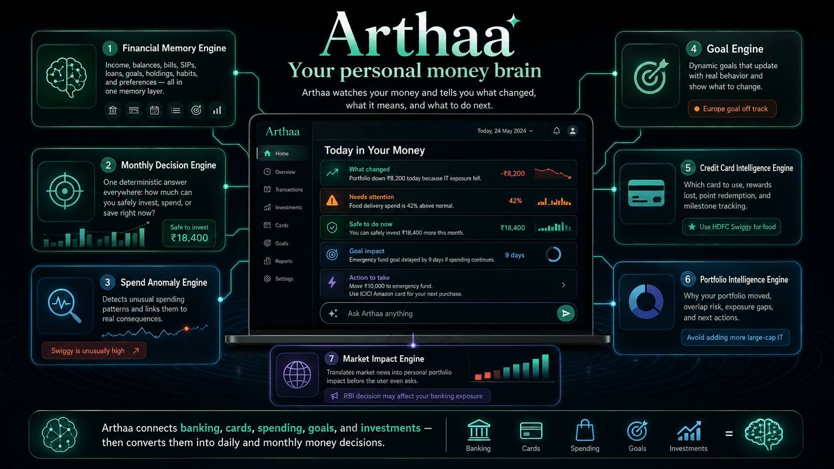 Arthaa hero dashboard showing today in your money insights and a cinematic financial brain interface.